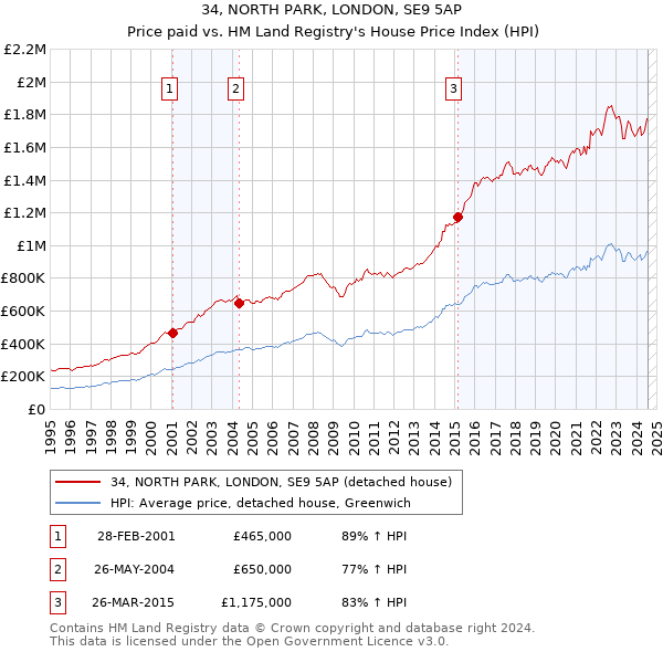 34, NORTH PARK, LONDON, SE9 5AP: Price paid vs HM Land Registry's House Price Index