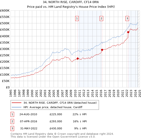 34, NORTH RISE, CARDIFF, CF14 0RN: Price paid vs HM Land Registry's House Price Index