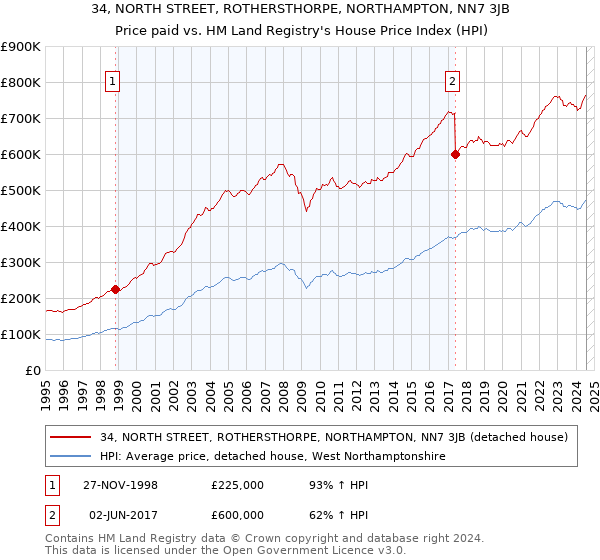 34, NORTH STREET, ROTHERSTHORPE, NORTHAMPTON, NN7 3JB: Price paid vs HM Land Registry's House Price Index