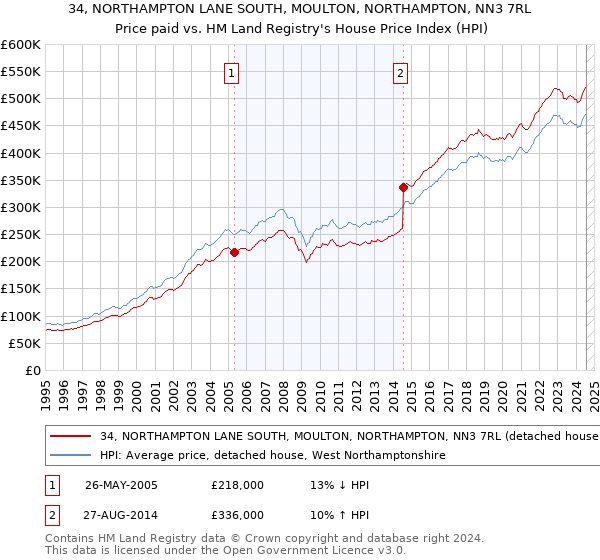 34, NORTHAMPTON LANE SOUTH, MOULTON, NORTHAMPTON, NN3 7RL: Price paid vs HM Land Registry's House Price Index