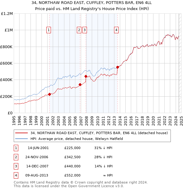 34, NORTHAW ROAD EAST, CUFFLEY, POTTERS BAR, EN6 4LL: Price paid vs HM Land Registry's House Price Index