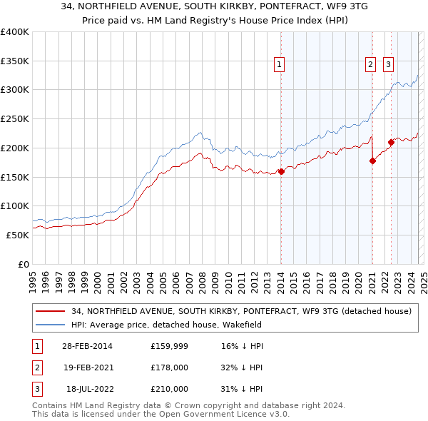 34, NORTHFIELD AVENUE, SOUTH KIRKBY, PONTEFRACT, WF9 3TG: Price paid vs HM Land Registry's House Price Index