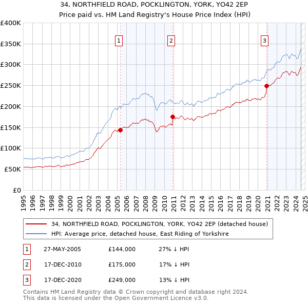 34, NORTHFIELD ROAD, POCKLINGTON, YORK, YO42 2EP: Price paid vs HM Land Registry's House Price Index