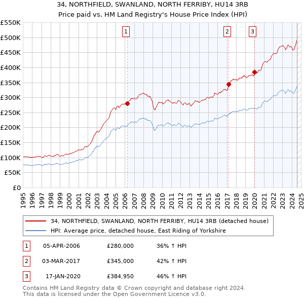 34, NORTHFIELD, SWANLAND, NORTH FERRIBY, HU14 3RB: Price paid vs HM Land Registry's House Price Index