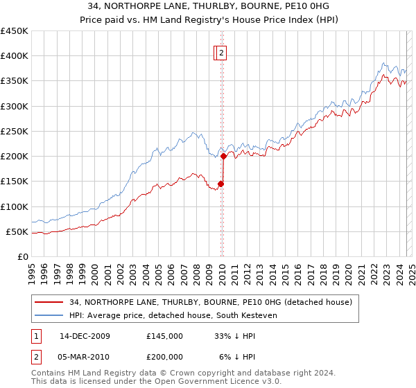 34, NORTHORPE LANE, THURLBY, BOURNE, PE10 0HG: Price paid vs HM Land Registry's House Price Index