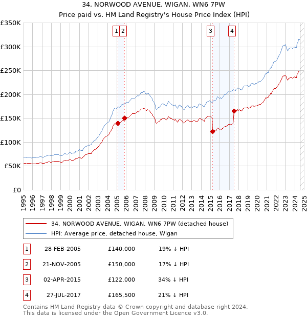 34, NORWOOD AVENUE, WIGAN, WN6 7PW: Price paid vs HM Land Registry's House Price Index