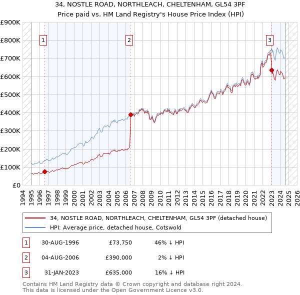 34, NOSTLE ROAD, NORTHLEACH, CHELTENHAM, GL54 3PF: Price paid vs HM Land Registry's House Price Index