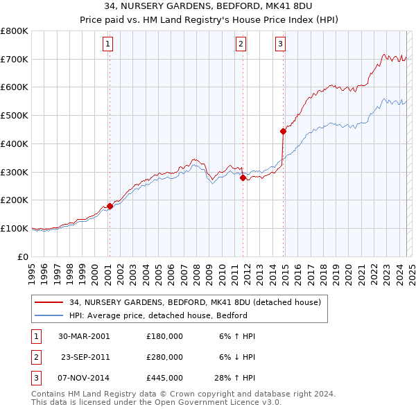 34, NURSERY GARDENS, BEDFORD, MK41 8DU: Price paid vs HM Land Registry's House Price Index