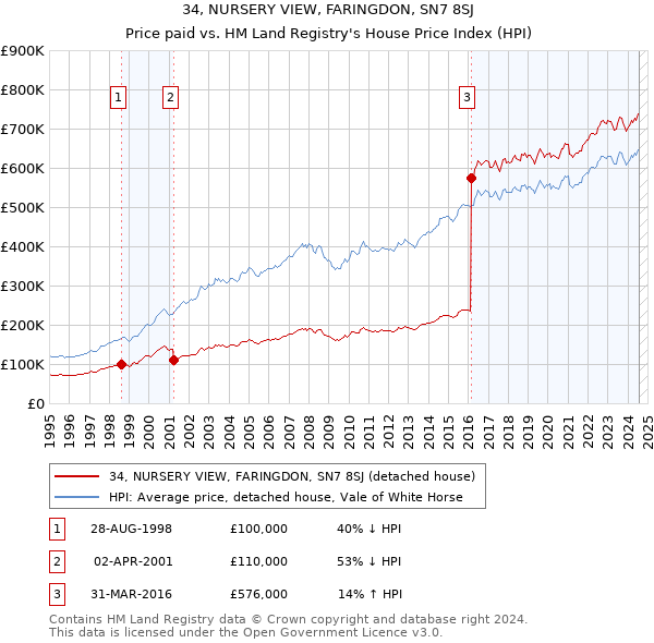 34, NURSERY VIEW, FARINGDON, SN7 8SJ: Price paid vs HM Land Registry's House Price Index