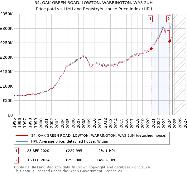 34, OAK GREEN ROAD, LOWTON, WARRINGTON, WA3 2UH: Price paid vs HM Land Registry's House Price Index