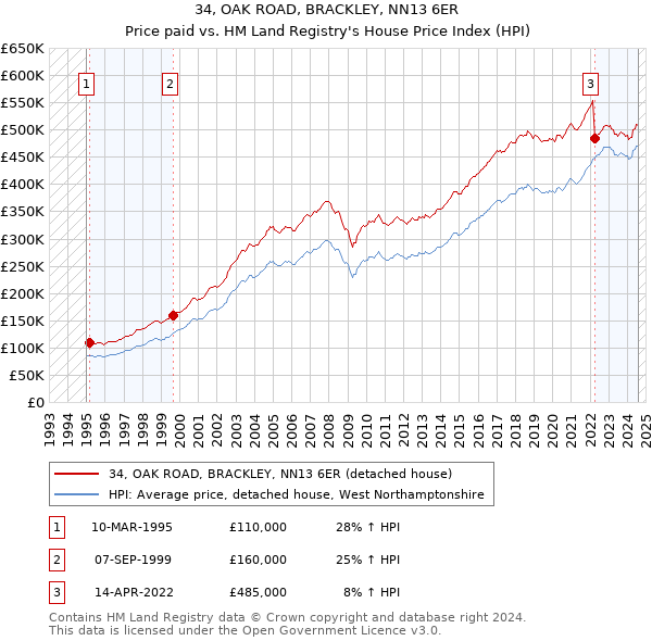 34, OAK ROAD, BRACKLEY, NN13 6ER: Price paid vs HM Land Registry's House Price Index