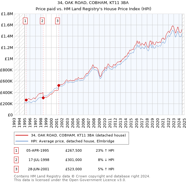 34, OAK ROAD, COBHAM, KT11 3BA: Price paid vs HM Land Registry's House Price Index