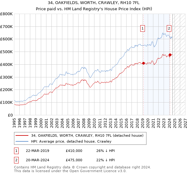 34, OAKFIELDS, WORTH, CRAWLEY, RH10 7FL: Price paid vs HM Land Registry's House Price Index