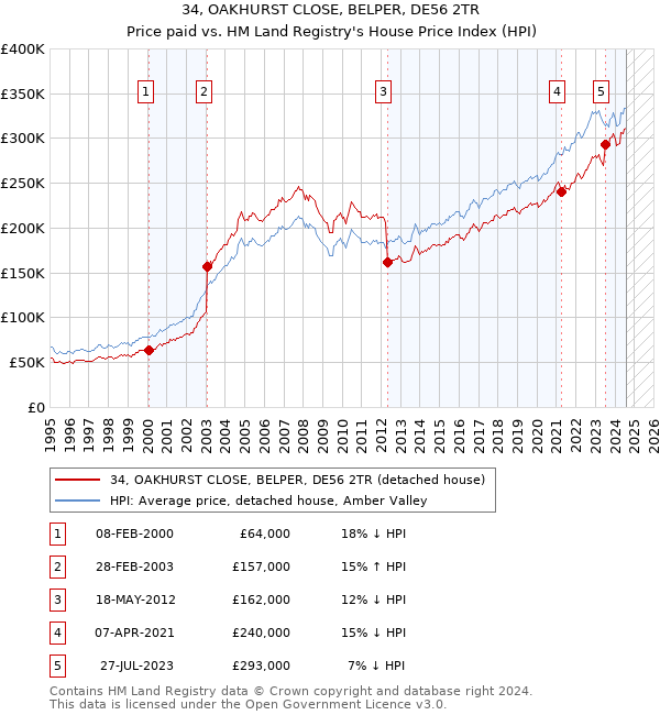 34, OAKHURST CLOSE, BELPER, DE56 2TR: Price paid vs HM Land Registry's House Price Index