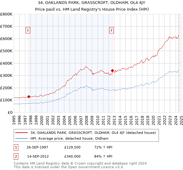 34, OAKLANDS PARK, GRASSCROFT, OLDHAM, OL4 4JY: Price paid vs HM Land Registry's House Price Index