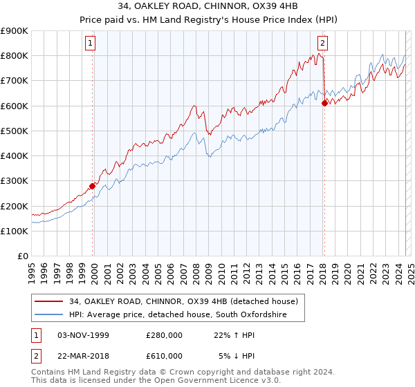 34, OAKLEY ROAD, CHINNOR, OX39 4HB: Price paid vs HM Land Registry's House Price Index