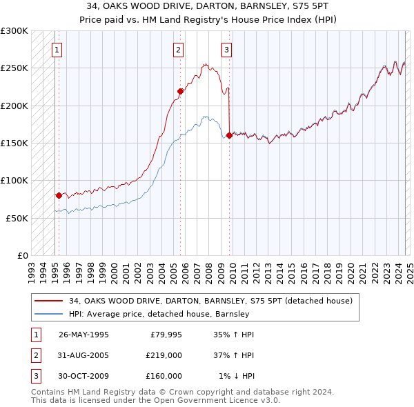 34, OAKS WOOD DRIVE, DARTON, BARNSLEY, S75 5PT: Price paid vs HM Land Registry's House Price Index