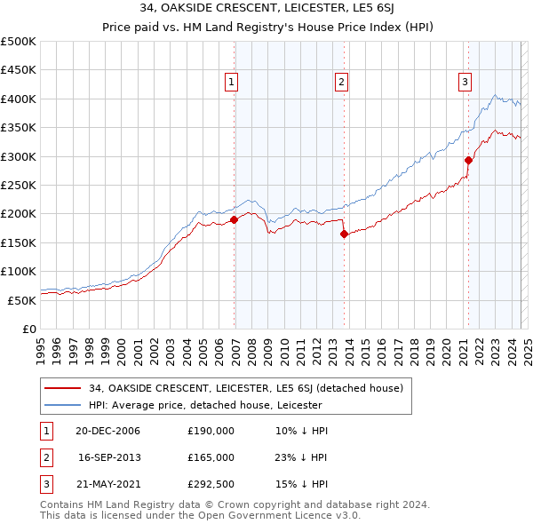 34, OAKSIDE CRESCENT, LEICESTER, LE5 6SJ: Price paid vs HM Land Registry's House Price Index