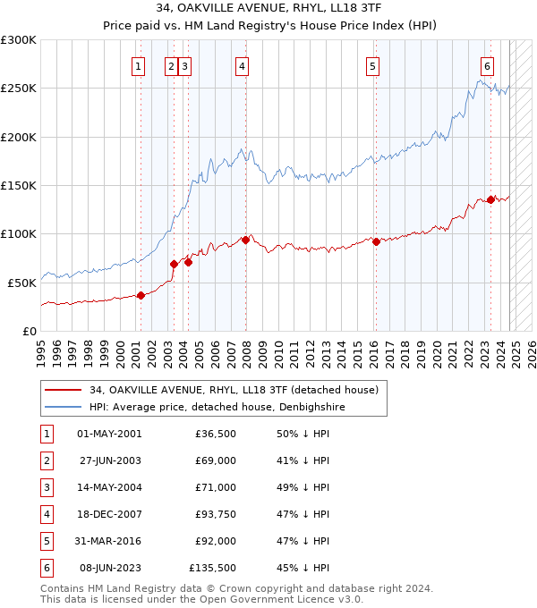 34, OAKVILLE AVENUE, RHYL, LL18 3TF: Price paid vs HM Land Registry's House Price Index