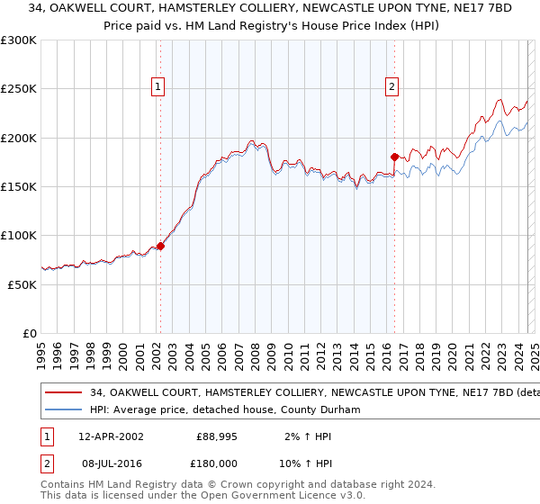 34, OAKWELL COURT, HAMSTERLEY COLLIERY, NEWCASTLE UPON TYNE, NE17 7BD: Price paid vs HM Land Registry's House Price Index