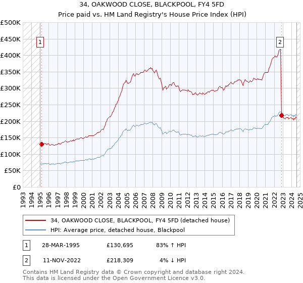 34, OAKWOOD CLOSE, BLACKPOOL, FY4 5FD: Price paid vs HM Land Registry's House Price Index