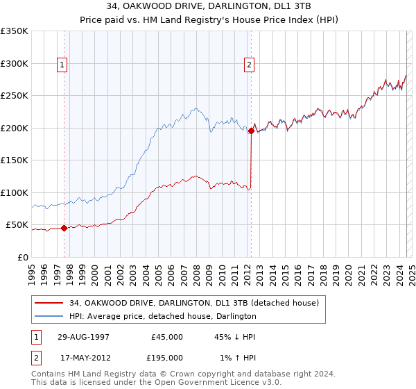 34, OAKWOOD DRIVE, DARLINGTON, DL1 3TB: Price paid vs HM Land Registry's House Price Index