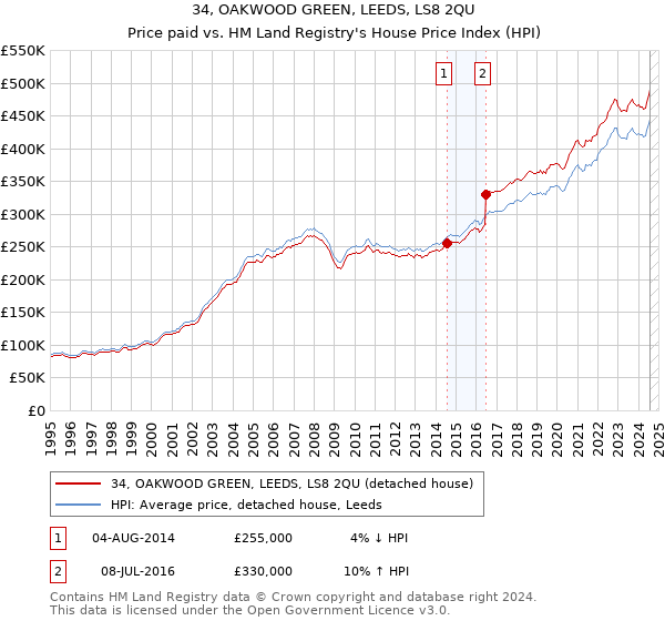 34, OAKWOOD GREEN, LEEDS, LS8 2QU: Price paid vs HM Land Registry's House Price Index