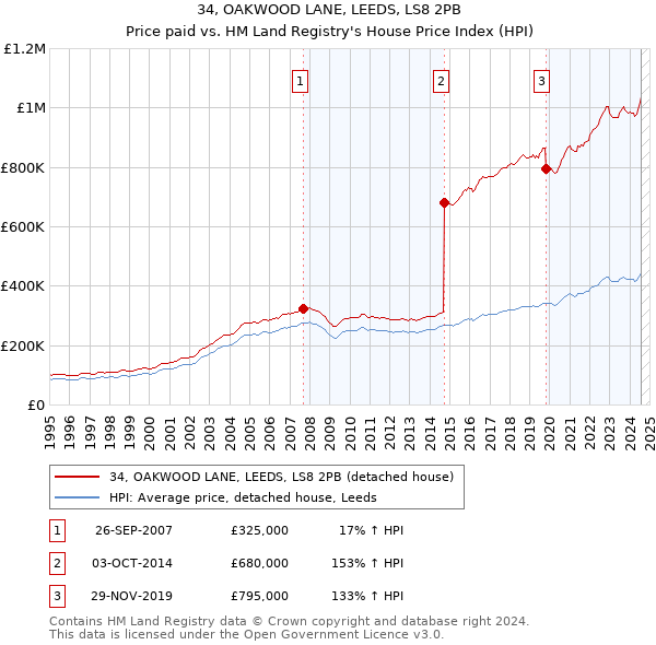 34, OAKWOOD LANE, LEEDS, LS8 2PB: Price paid vs HM Land Registry's House Price Index