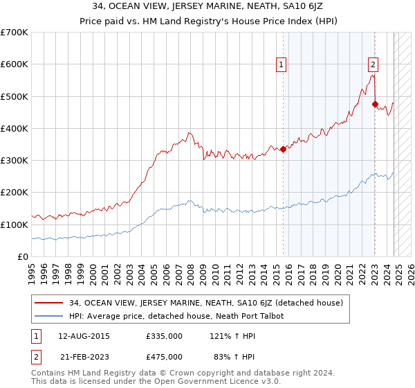 34, OCEAN VIEW, JERSEY MARINE, NEATH, SA10 6JZ: Price paid vs HM Land Registry's House Price Index