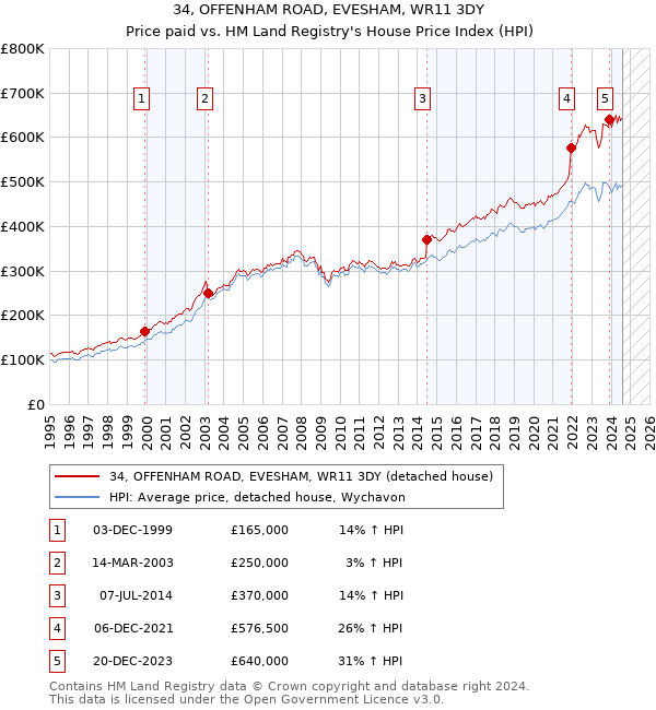 34, OFFENHAM ROAD, EVESHAM, WR11 3DY: Price paid vs HM Land Registry's House Price Index