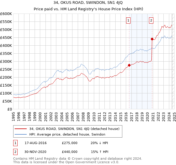 34, OKUS ROAD, SWINDON, SN1 4JQ: Price paid vs HM Land Registry's House Price Index