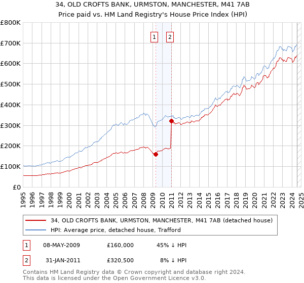 34, OLD CROFTS BANK, URMSTON, MANCHESTER, M41 7AB: Price paid vs HM Land Registry's House Price Index