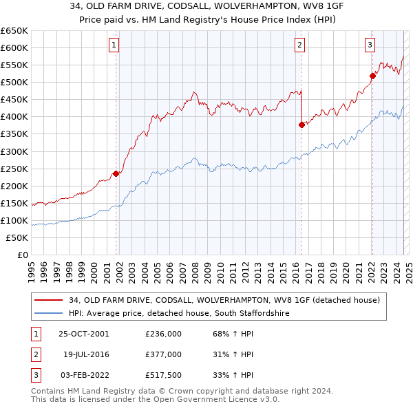 34, OLD FARM DRIVE, CODSALL, WOLVERHAMPTON, WV8 1GF: Price paid vs HM Land Registry's House Price Index