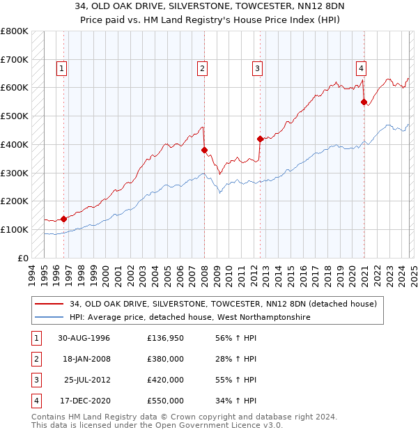 34, OLD OAK DRIVE, SILVERSTONE, TOWCESTER, NN12 8DN: Price paid vs HM Land Registry's House Price Index