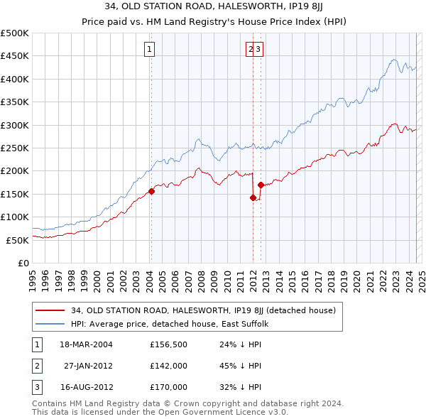 34, OLD STATION ROAD, HALESWORTH, IP19 8JJ: Price paid vs HM Land Registry's House Price Index