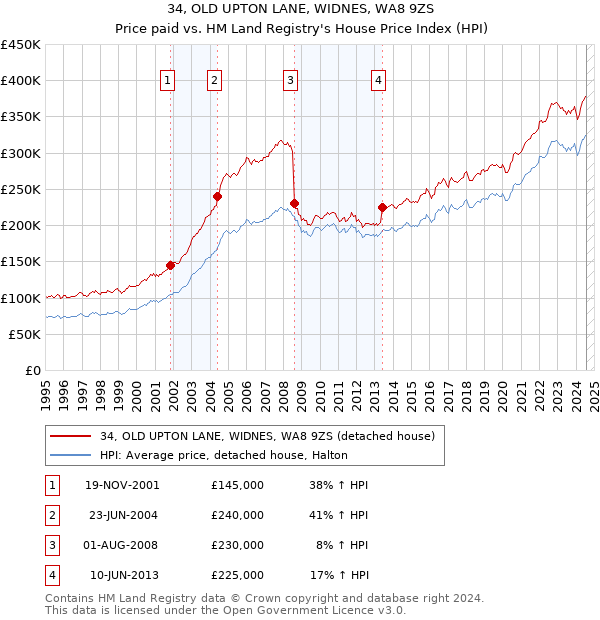 34, OLD UPTON LANE, WIDNES, WA8 9ZS: Price paid vs HM Land Registry's House Price Index