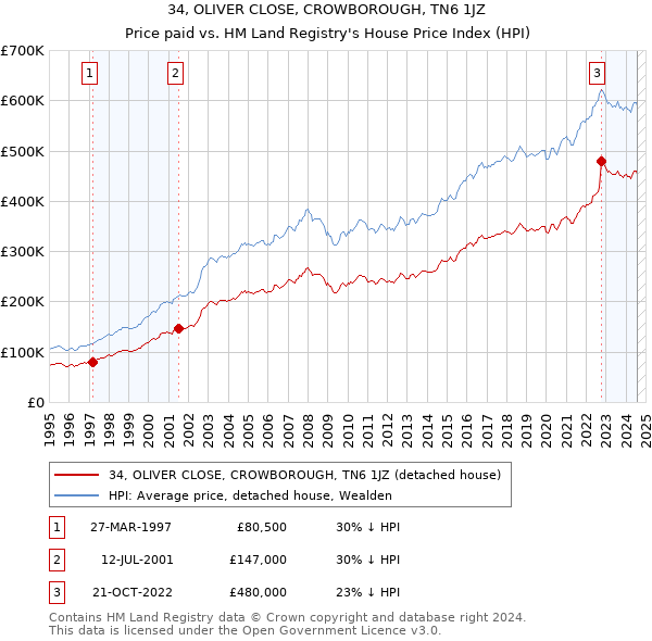 34, OLIVER CLOSE, CROWBOROUGH, TN6 1JZ: Price paid vs HM Land Registry's House Price Index