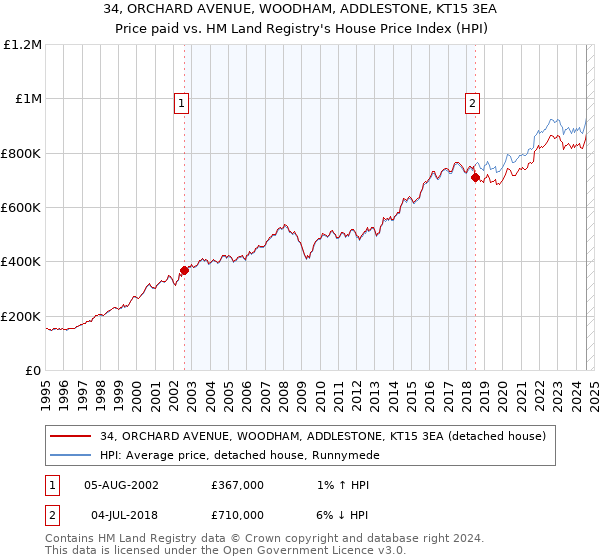 34, ORCHARD AVENUE, WOODHAM, ADDLESTONE, KT15 3EA: Price paid vs HM Land Registry's House Price Index