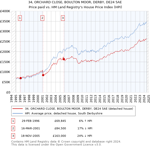 34, ORCHARD CLOSE, BOULTON MOOR, DERBY, DE24 5AE: Price paid vs HM Land Registry's House Price Index