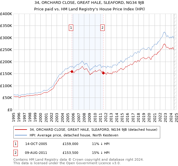 34, ORCHARD CLOSE, GREAT HALE, SLEAFORD, NG34 9JB: Price paid vs HM Land Registry's House Price Index