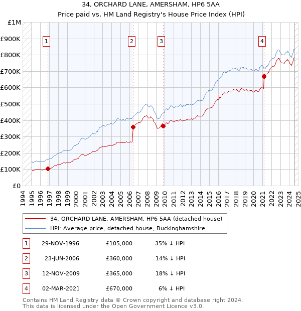 34, ORCHARD LANE, AMERSHAM, HP6 5AA: Price paid vs HM Land Registry's House Price Index