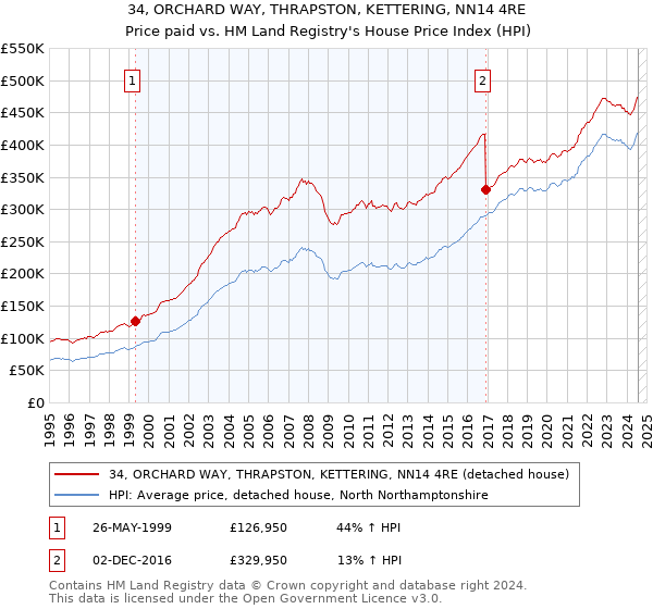 34, ORCHARD WAY, THRAPSTON, KETTERING, NN14 4RE: Price paid vs HM Land Registry's House Price Index