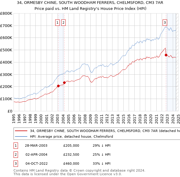 34, ORMESBY CHINE, SOUTH WOODHAM FERRERS, CHELMSFORD, CM3 7AR: Price paid vs HM Land Registry's House Price Index