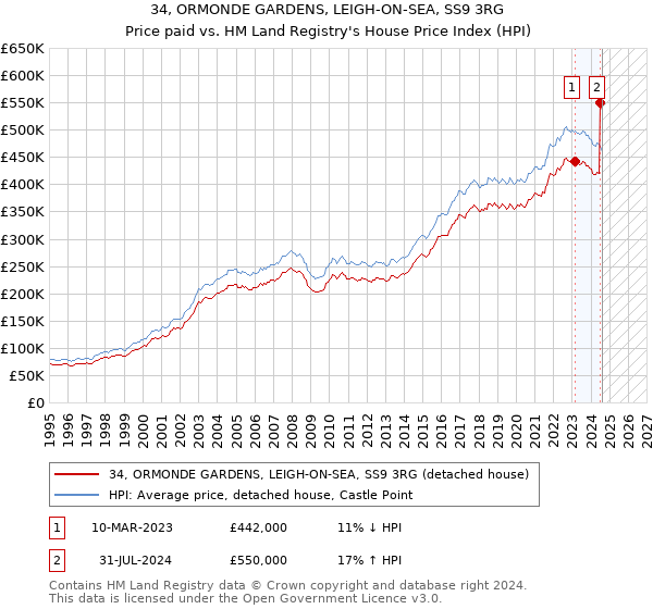 34, ORMONDE GARDENS, LEIGH-ON-SEA, SS9 3RG: Price paid vs HM Land Registry's House Price Index