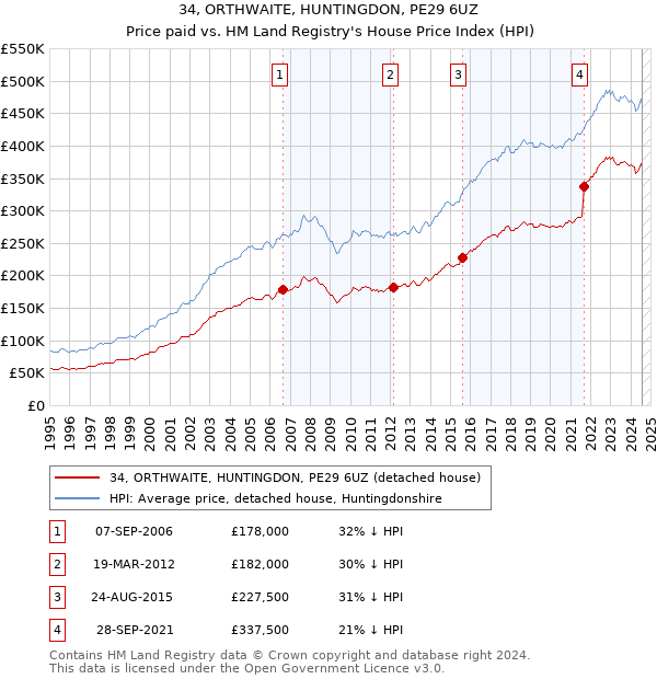 34, ORTHWAITE, HUNTINGDON, PE29 6UZ: Price paid vs HM Land Registry's House Price Index