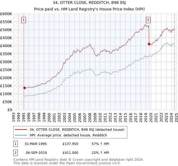 34, OTTER CLOSE, REDDITCH, B98 0SJ: Price paid vs HM Land Registry's House Price Index