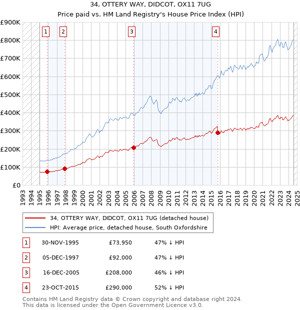 34, OTTERY WAY, DIDCOT, OX11 7UG: Price paid vs HM Land Registry's House Price Index