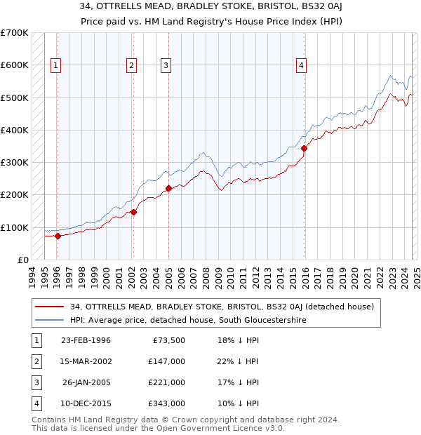 34, OTTRELLS MEAD, BRADLEY STOKE, BRISTOL, BS32 0AJ: Price paid vs HM Land Registry's House Price Index