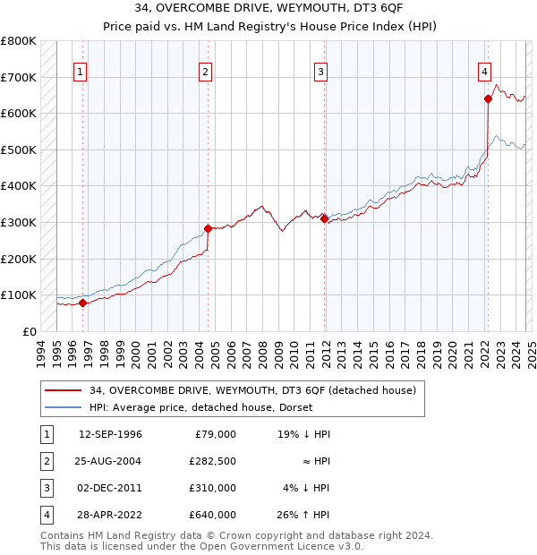 34, OVERCOMBE DRIVE, WEYMOUTH, DT3 6QF: Price paid vs HM Land Registry's House Price Index