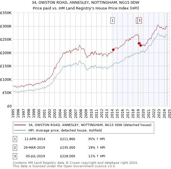 34, OWSTON ROAD, ANNESLEY, NOTTINGHAM, NG15 0DW: Price paid vs HM Land Registry's House Price Index